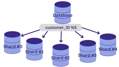 ¿qué Es La Fragmentación De Bases De Datos