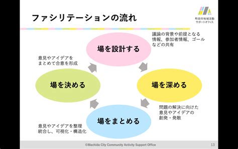 初めてのオンライン『ファシリテーション基礎セミナー』 Mojo Consulting