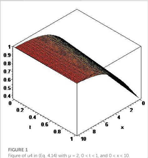 Figure 1 From Solitary Wave Solutions Of FitzhughNagumo Type Equations