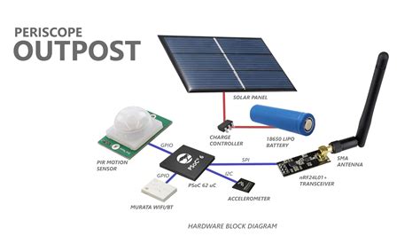 PERISCOPE Perimeter Security | Hackaday.io