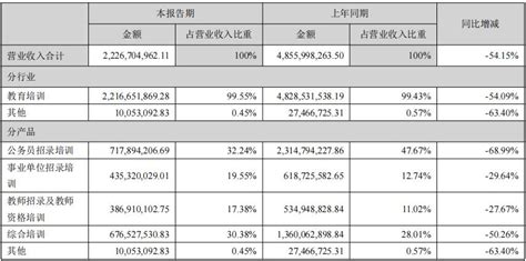 中公教育2022年半年报：营收2227亿元澎湃号·湃客澎湃新闻 The Paper