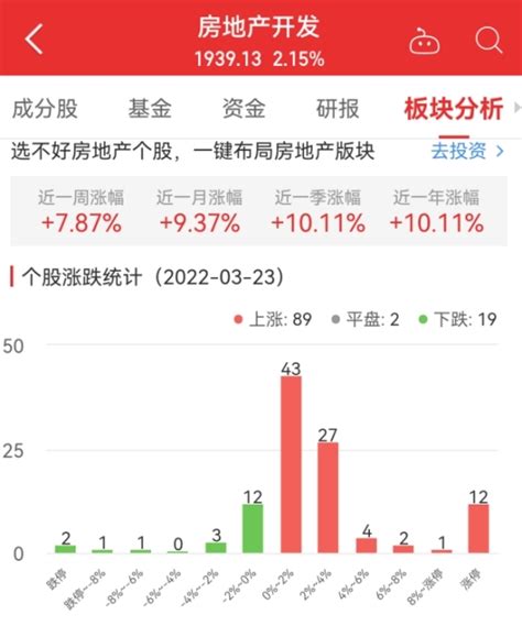 房地产开发板块涨215 阳光城涨1013居首凤凰网