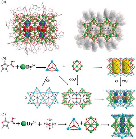 A Structure Of Dy 76 And The Cavity Size Of Each Nanopillar