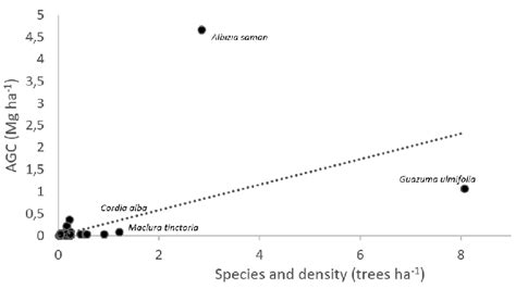 Relationship Between Tree Density And Above Ground Carbon Storage Agc