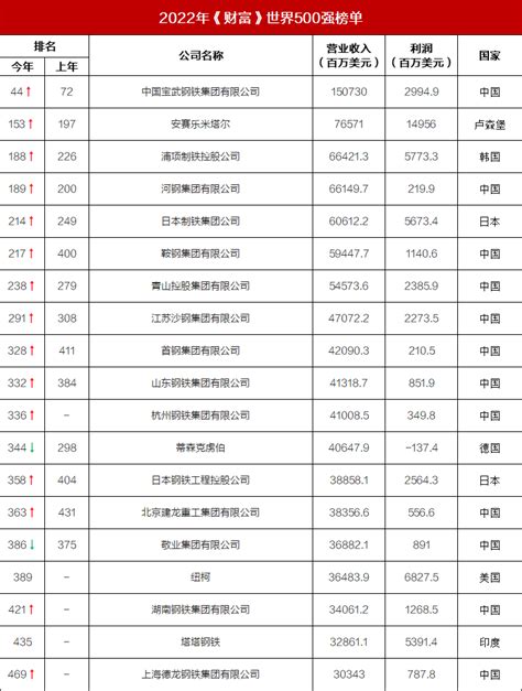 宝武、河钢、鞍钢、青山、沙钢、首钢、山钢、杭钢、建龙、敬业、湖南钢铁、德龙 知乎