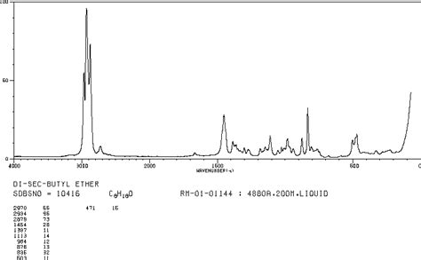 SEC-BUTYL ETHER(6863-58-7) 13C NMR Spectrum, 55% OFF