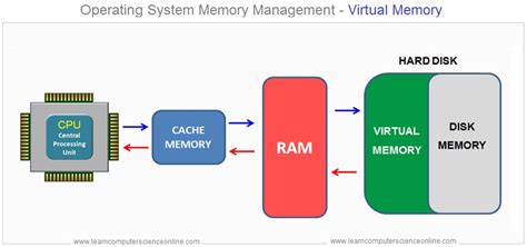 Virtual Memory What Is Virtual Memory And How It Is Managed By OS