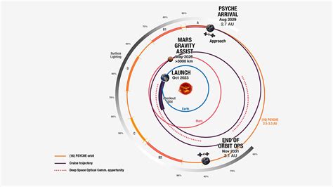 Nasas Psyche Spacecraft Will Take A Spiral Path To The Asteroid Psyche