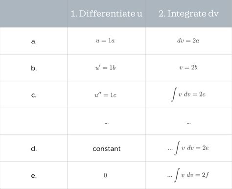 Krista King Math Online Math Help Integration By Parts Everything