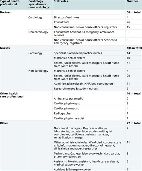 Staff roles of those recruited. | Download Scientific Diagram