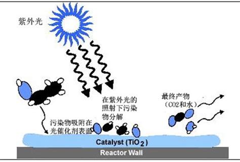 光催化氧化废气处理系统合肥名洋环保设备工程有限公司