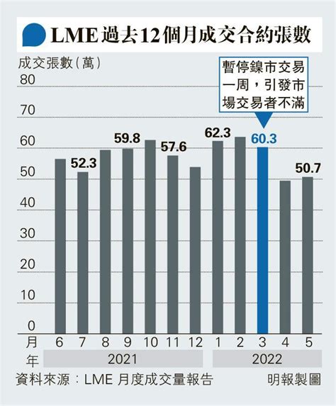 3月煞停鎳市 Lme遭索償36億 對冲基金elliott：禁止交易不合法 Lme：將積極抗辯 20220607 報章內容 明報財經網