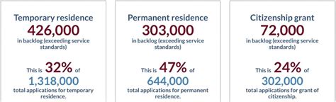 New Ircc Update Canada Immigration Backlog Drops To 801000