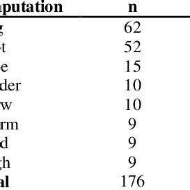 Patients repartition according to Wagner scale | Download Table