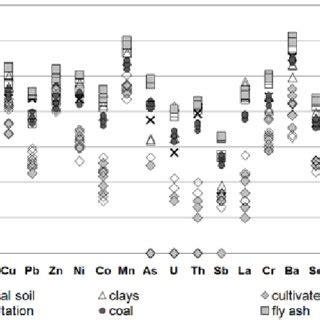 element distribution   types  samples