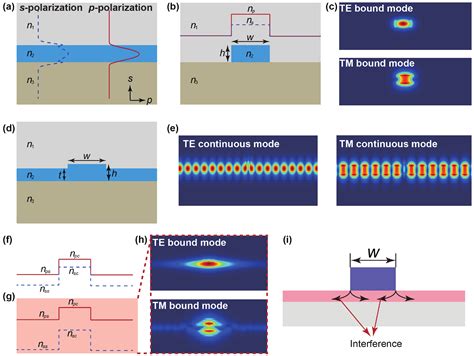 Fundamentals And Applications Of Photonic Waveguides With Bound States