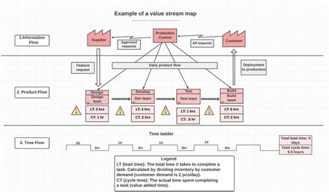 Formas En Las Que Los Mapas De Flujo De Valor Pueden Reducir Costes