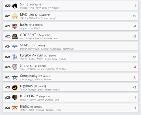 Ranking Hltv Liquid E Godsent Sobem Posi Es Furia E Pain Caem