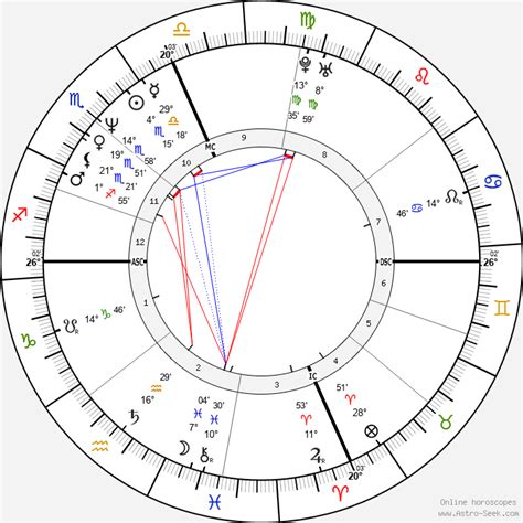 Eros Ramazzotti Astroloji Doğum Tarihi Doğum Haritası Astro Veri Tabanı