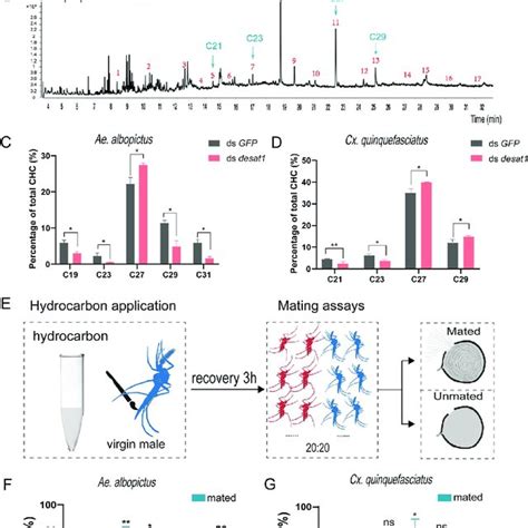 Silencing Of Desat Changed The Chc Profiles Of Male Ae Albopictus And