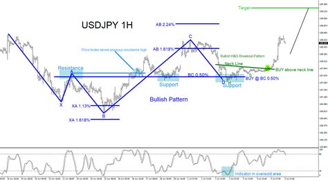 Usdjpy Trading Confluence Zones Forex Market Analysis Forexcycle