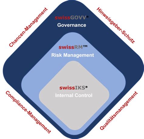 Iks Internes Kontrollsystem Ffentliche Und Unternehmen Swissiks