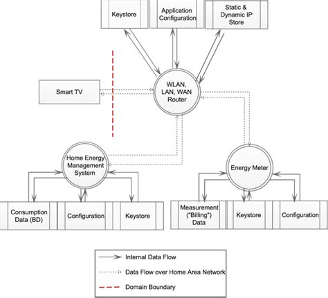 Dfd For A Smart Home Scenario Download Scientific Diagram