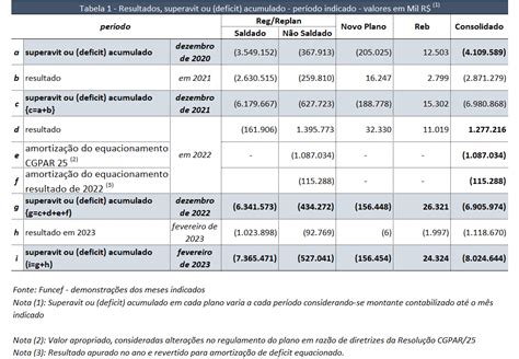 Planos Funcef Com Resultado Negativo De Fevereiro Déficit Acumulado