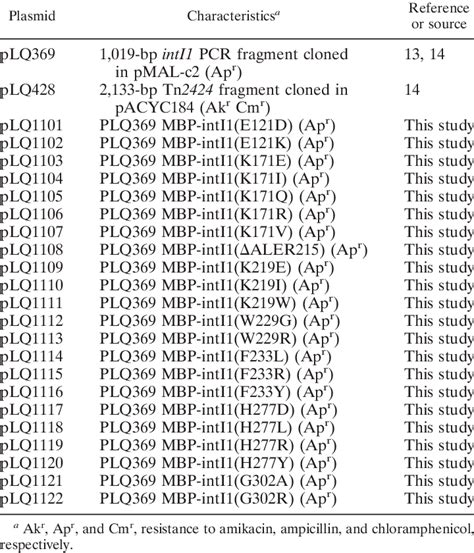 Plasmids used in this study | Download Table