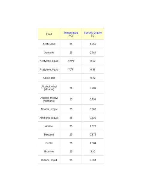 Specific Gravity Of Fluid Alcohol Chemical Compounds