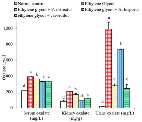 Biomolecules Free Full Text Nephroprotective Effect Of Pleurotus