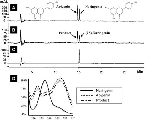 Hplc Analysis Of Naringenin Reaction Products With Osfns I A