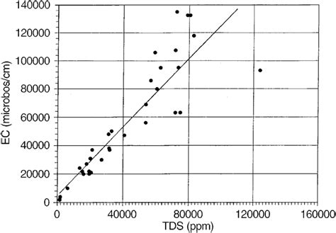 Relationship Between Electrical Conductivity EC And Total Dissolved