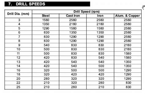 Drill speed chart