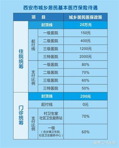 城镇居民医疗保险多少钱一年？ 普普保