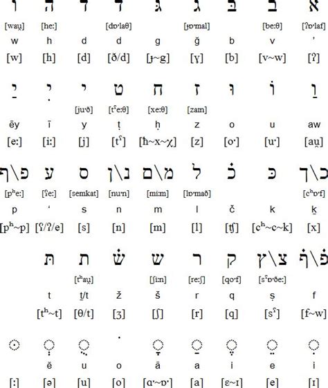 The 25+ best Aramaic alphabet ideas on Pinterest | Hebrew writing ...