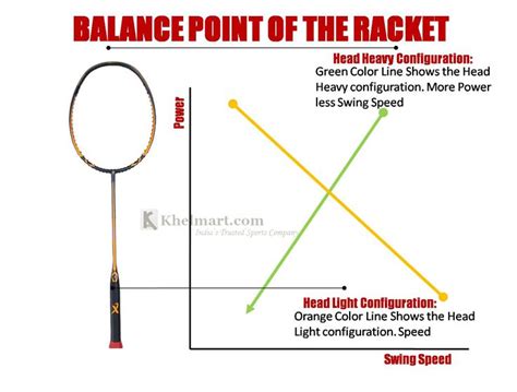 How To Choose A Badminton Racket Badminton Racket Rackets Badminton