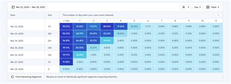 How to Use Cohort Analysis to Reduce Churn & Improve Retention ...