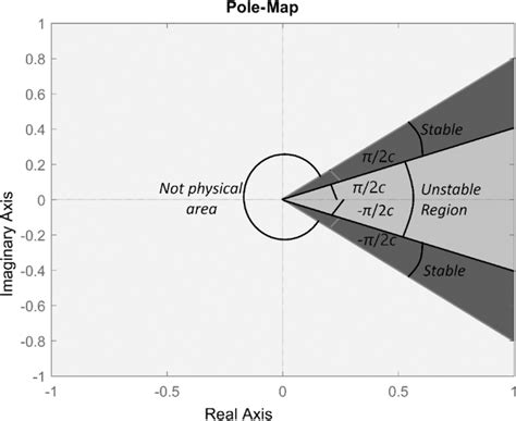 graphic  stable  unstable regions  scientific diagram