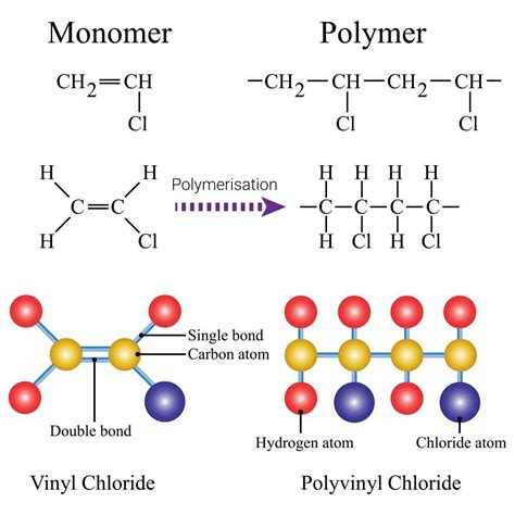 Addition Polymerisation Gcse Chemistry Revision