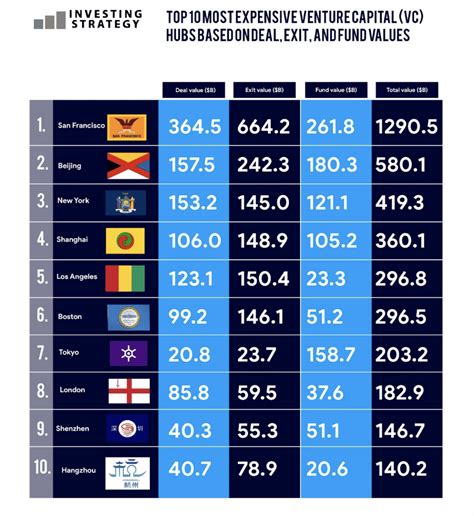 Ranking The Top 10 Venture Capital Vc Hubs By Growth Development