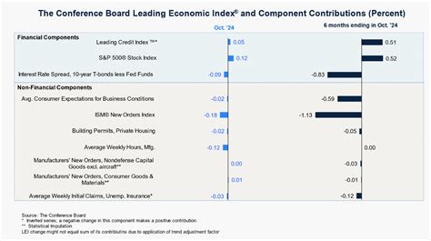 Cb Leading Economic Index Continues To Fall In October Dshort