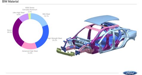 2014 Ford Fusion Body Structure Boron Extrication