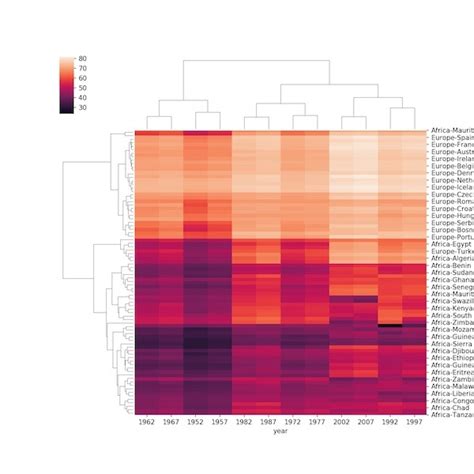 Heatmaps With Seaborn S Clustermap Python And R Tips 24128 Hot Sex