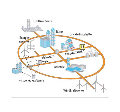 Energieversorgung Was Macht Das Stromnetz Von Morgen Intelligent