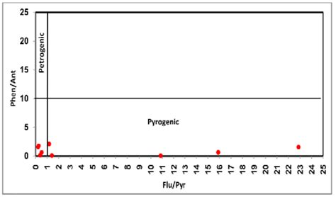 Pah S Cross Plot For The Ratios Of Phen Ant Versus Flu Pyr For Mussel