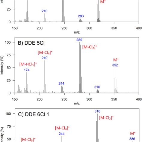 Mass Spectra Obtained By Gc×gc Tof Ms Of A P P′ Dde Standard B Download Scientific Diagram