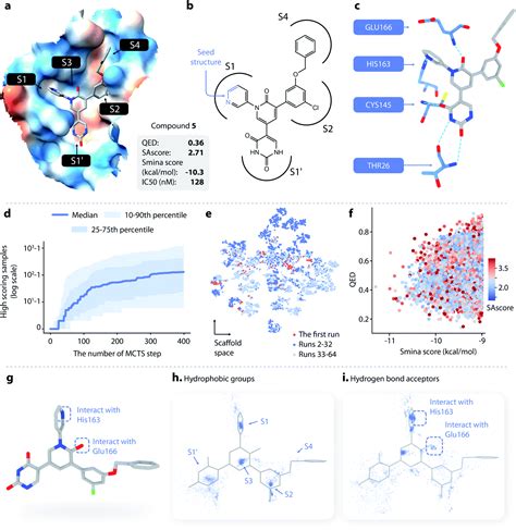 Structure Based De Novo Drug Design Using D Deep Generative Models