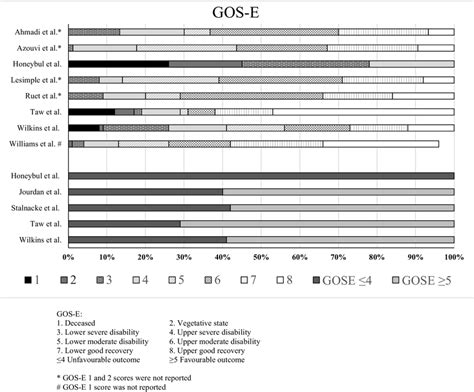 Glasgow Outcome Scale—extended Gos E Download Scientific Diagram