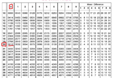 find value of log1, log 2 , log 3............ upto log 9 - gecpyb77